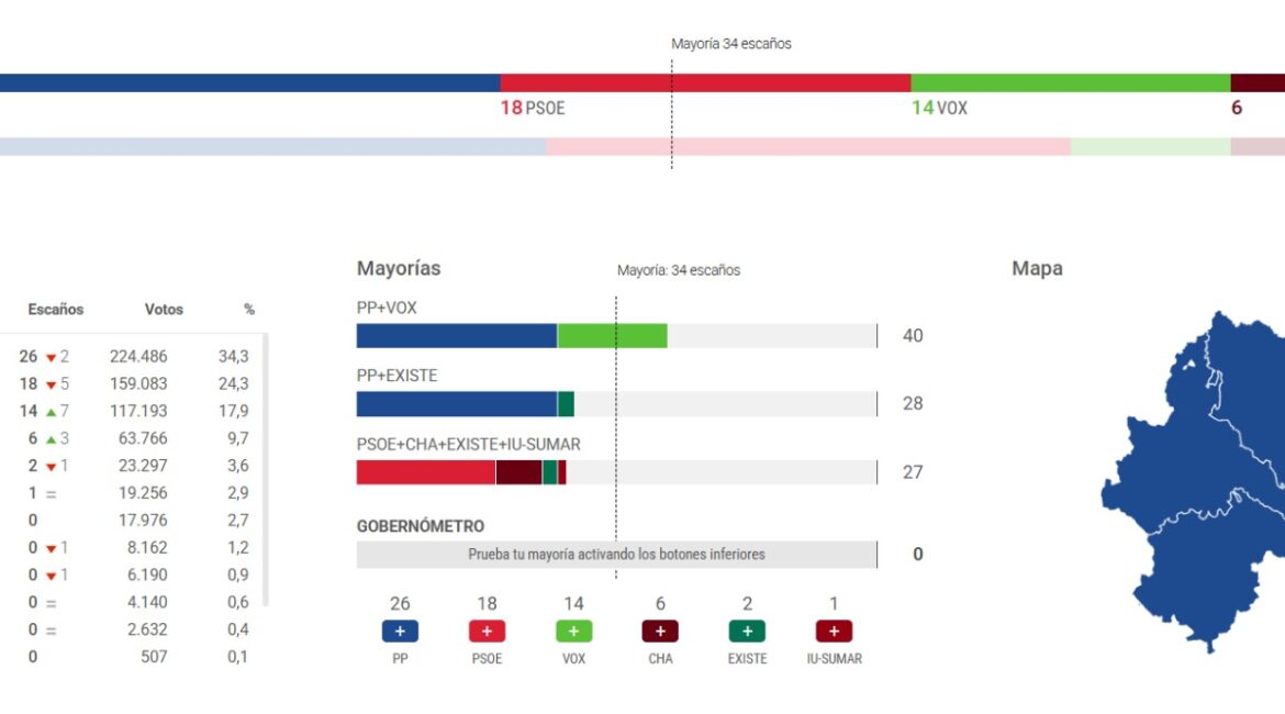 El PP gana las elecciones en Aragón pero pierde dos escaños