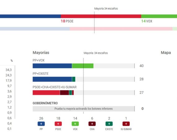 El PP gana las elecciones en Aragón pero pierde dos escaños