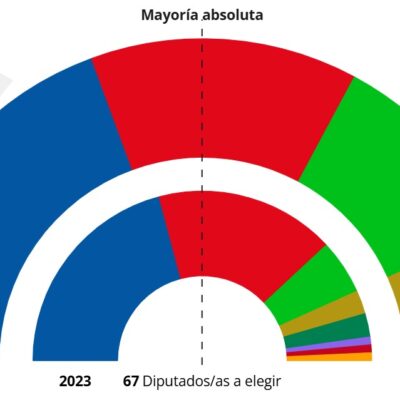 ¿Qué han votado los bajocinqueños en las elecciones aragonesas?