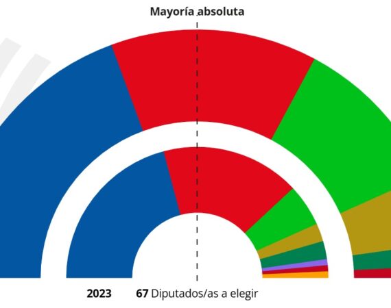 ¿Qué han votado los bajocinqueños en las elecciones aragonesas?
