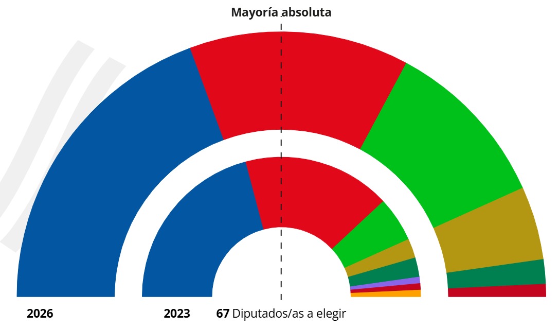 ¿Qué han votado los bajocinqueños en las elecciones aragonesas?